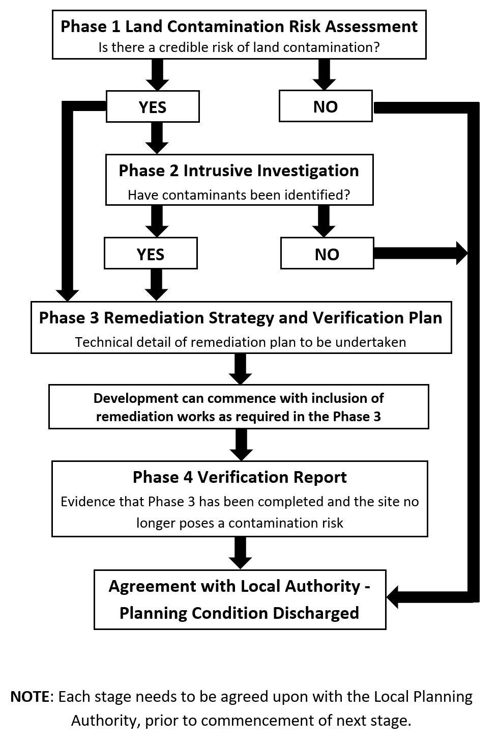 Process flow diagram showing the land contamination survey